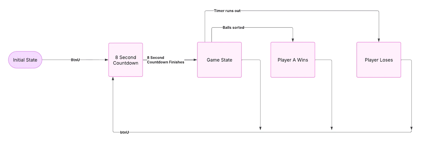 Game state diagram: setup, 8-second scramble, play, win and lose.