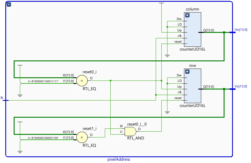 Pixel-address block: two up/down counters with resets at 800 and 525.