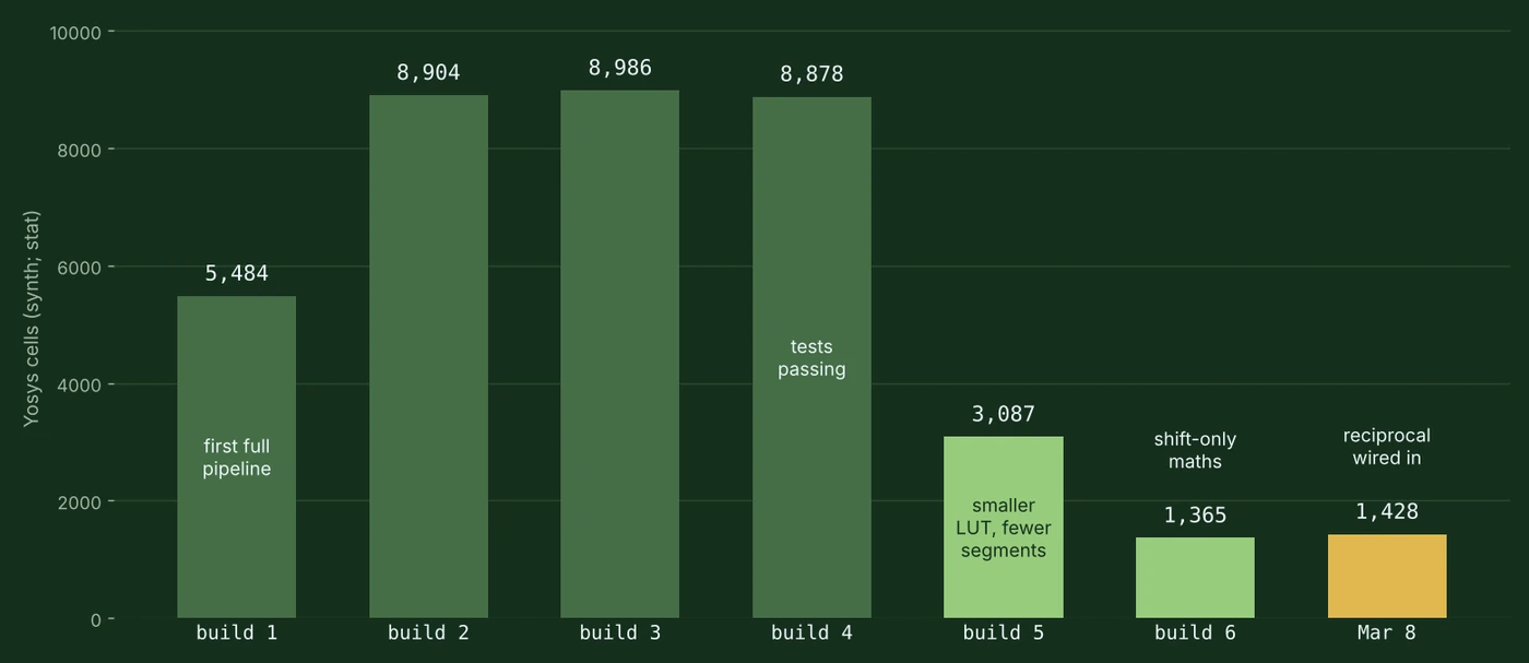Cell count at each version 1 commit, re-run from the Git history with the same Yosys version and command.