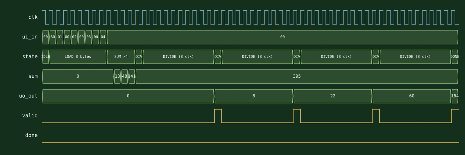 Inputs 1.0, 2.0, 3.0 and 4.0: eight bytes in, four exponentials summed through the shared lane, then four divisions. The outputs 8, 22, 60 and 164 match true softmax exactly.