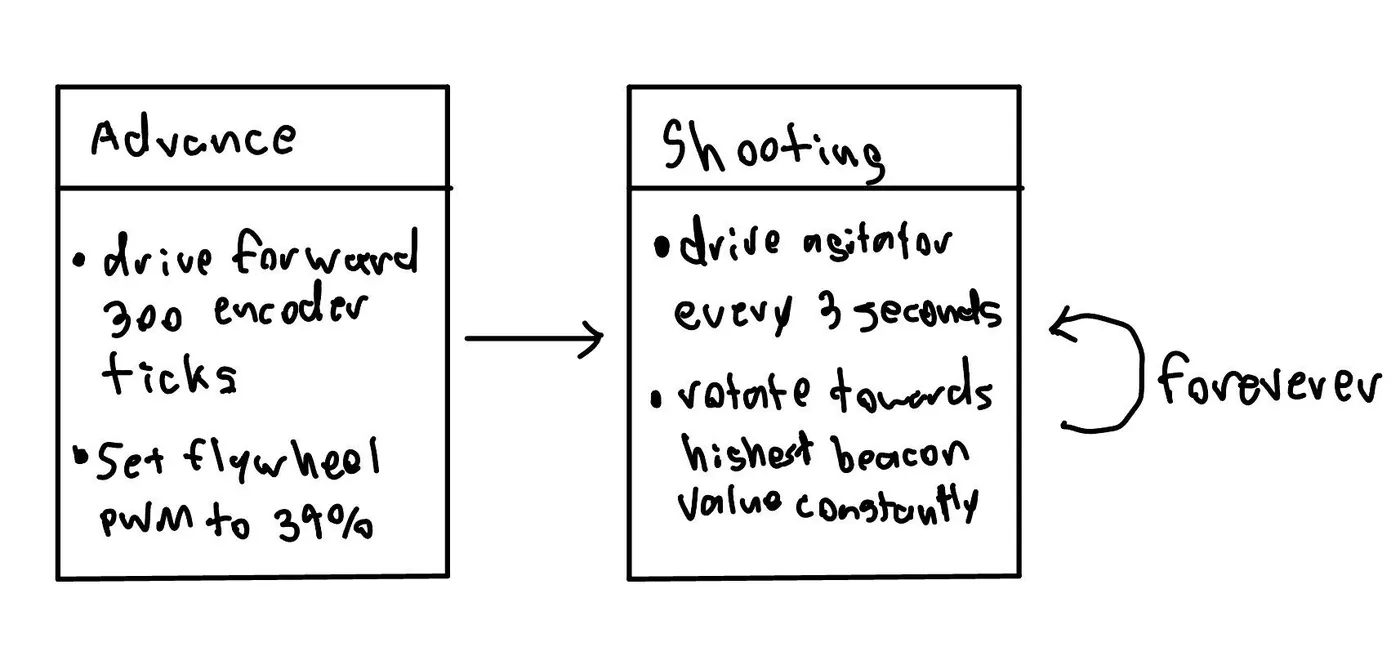 The attack phase as first sketched: advance, then shoot and track the beacon forever.