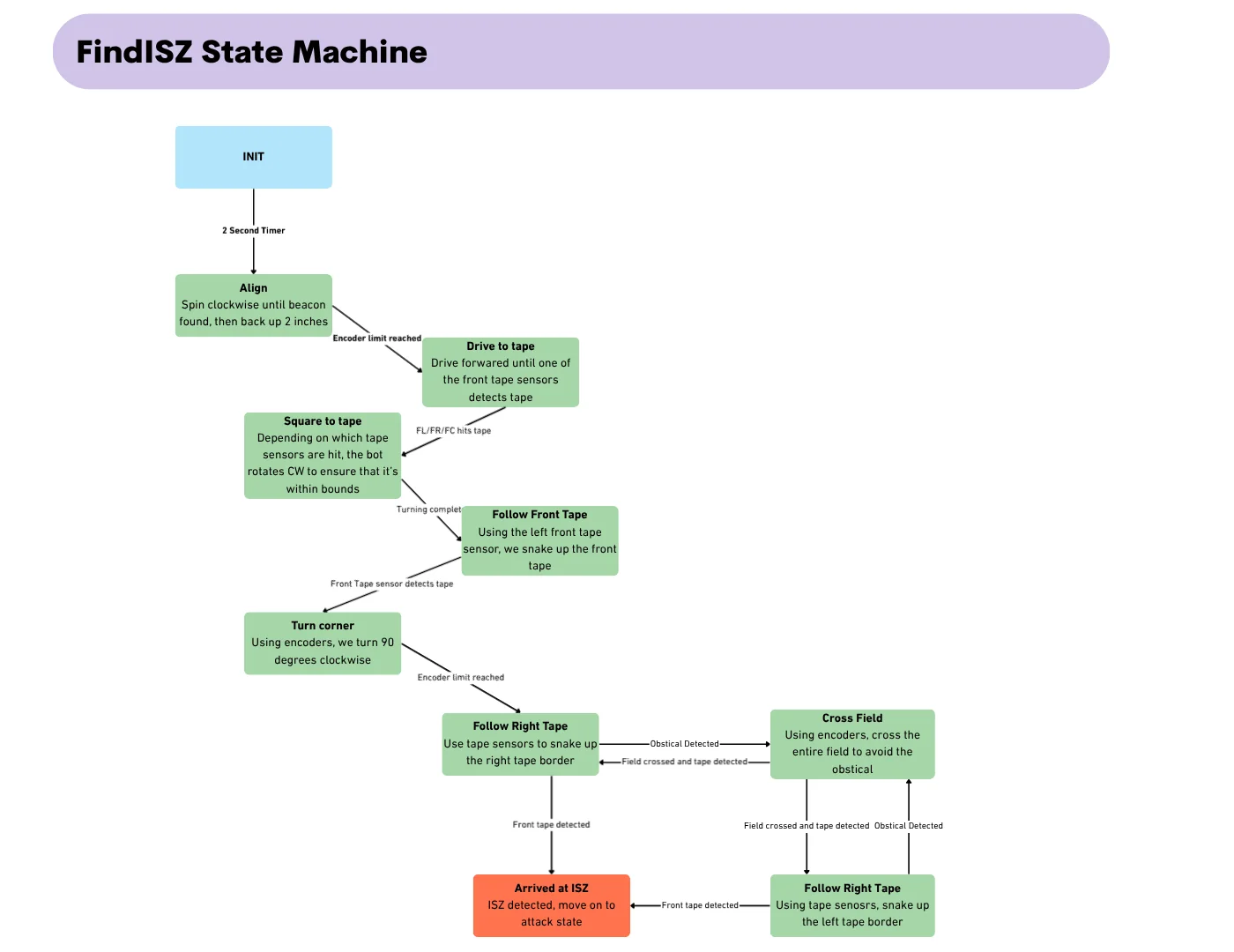 The FindISZ state machine, from start-up to the initial shooting zone.